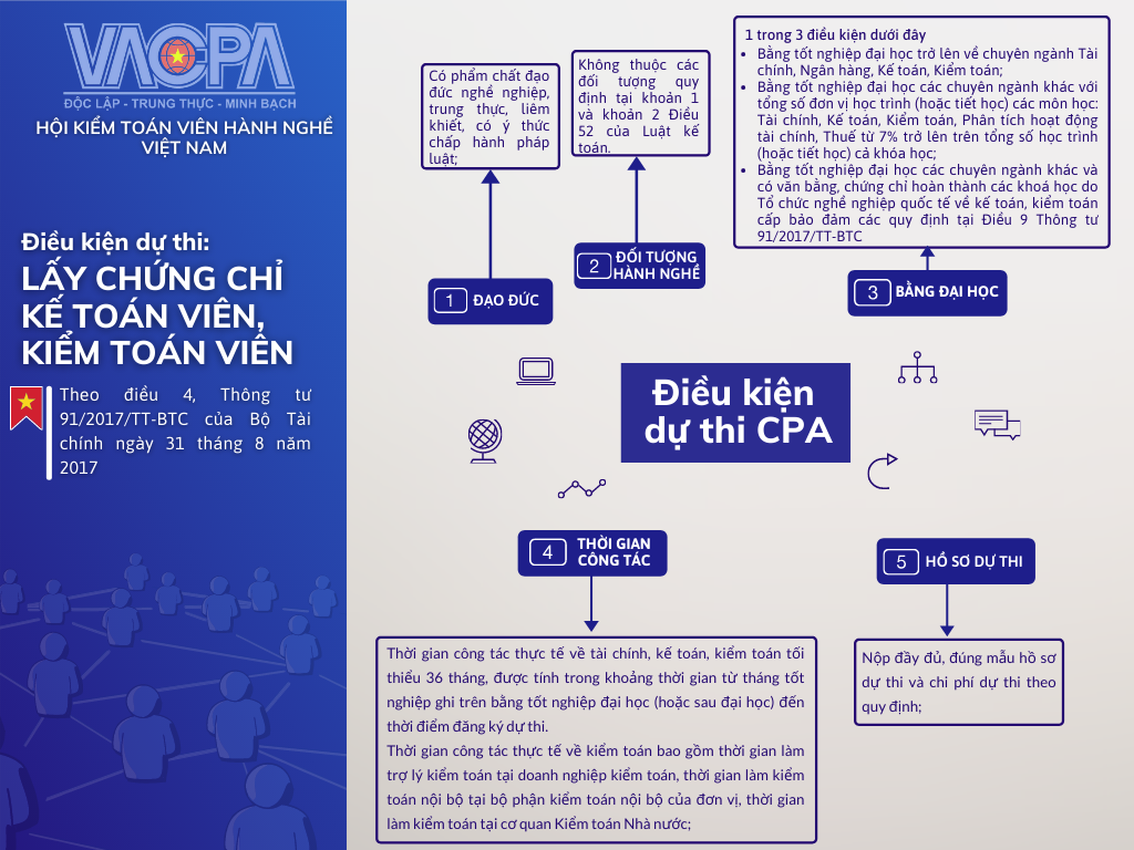 Tìm hiểu về Hồ sơ & Điều kiện đăng ký thi CPA | VACPA Forum